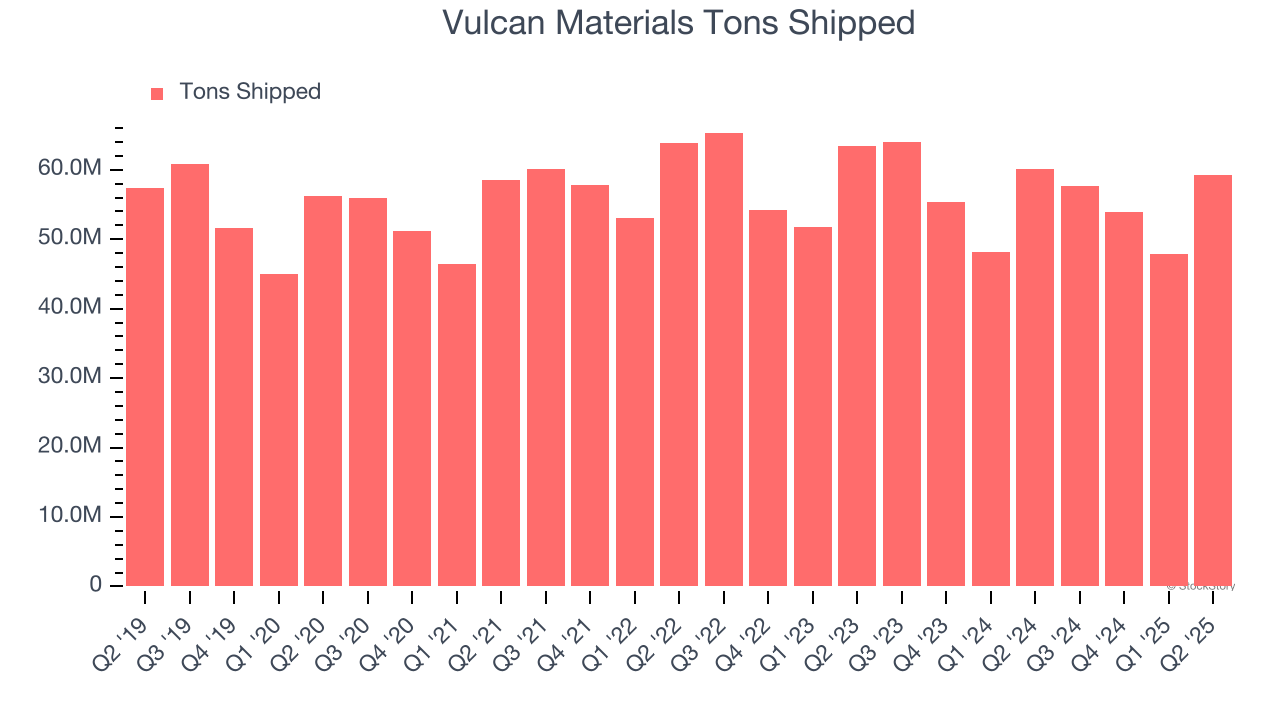 Vulcan Materials Tons Shipped