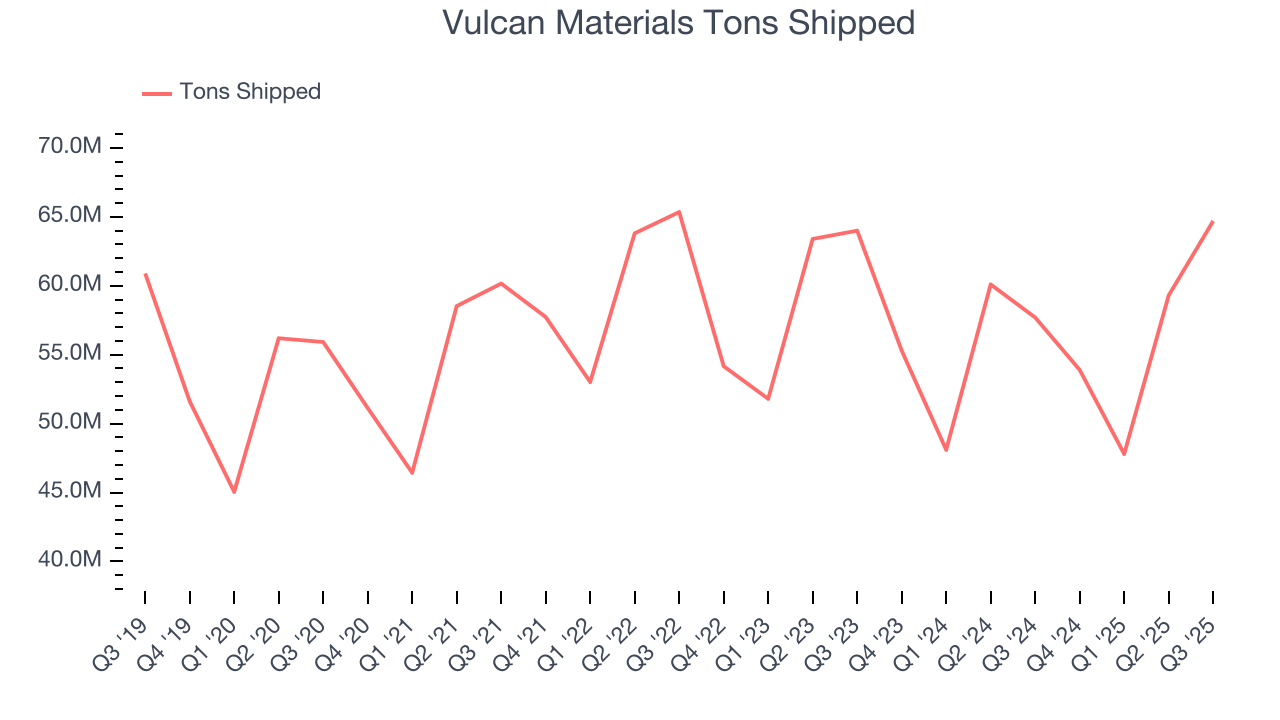 Vulcan Materials Tons Shipped