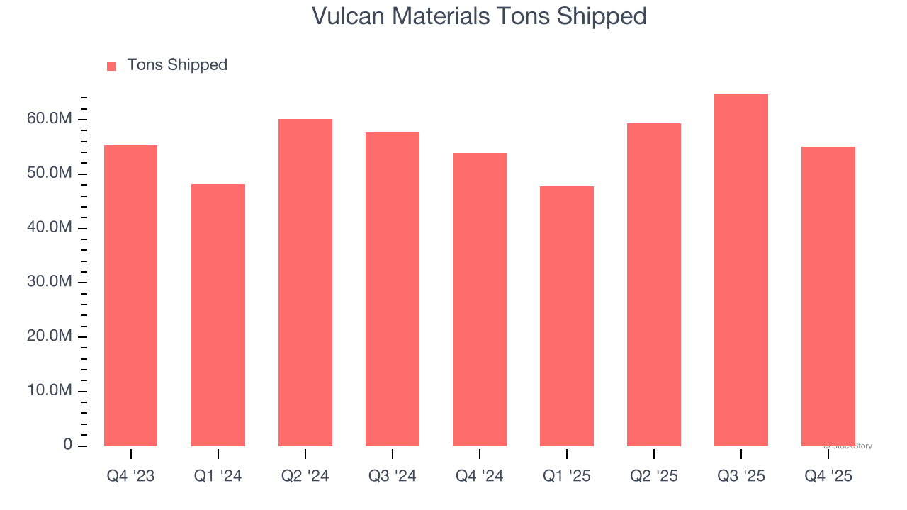 Vulcan Materials Tons Shipped