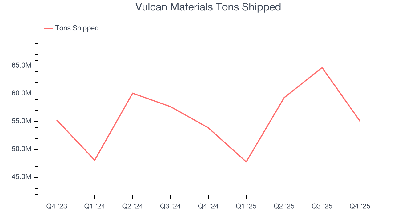 Vulcan Materials Tons Shipped