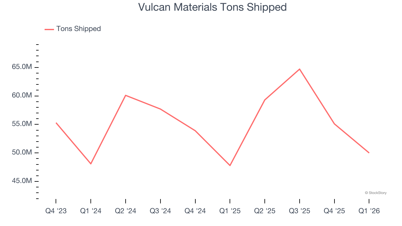 Vulcan Materials Tons Shipped