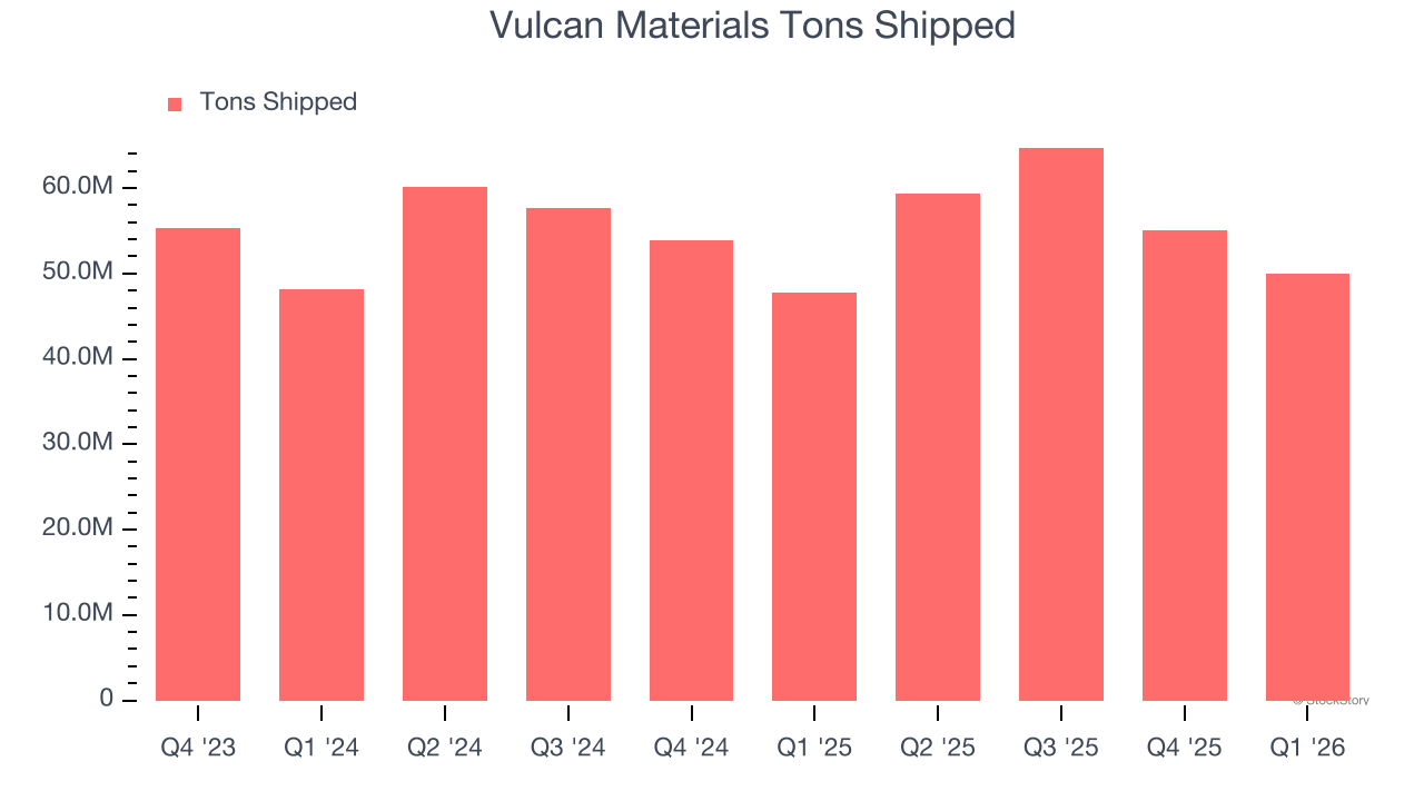 Vulcan Materials Tons Shipped