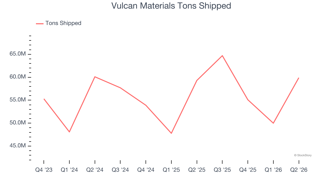 Vulcan Materials Tons Shipped