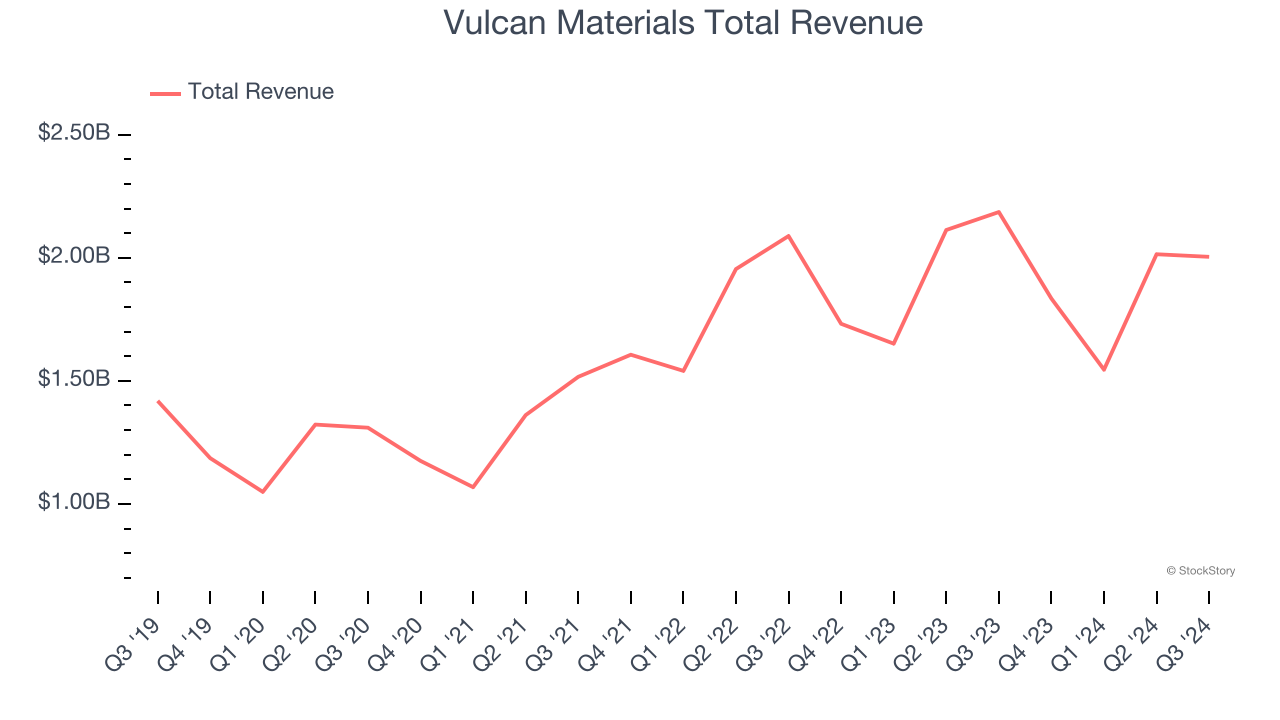 Vulcan Materials Total Revenue