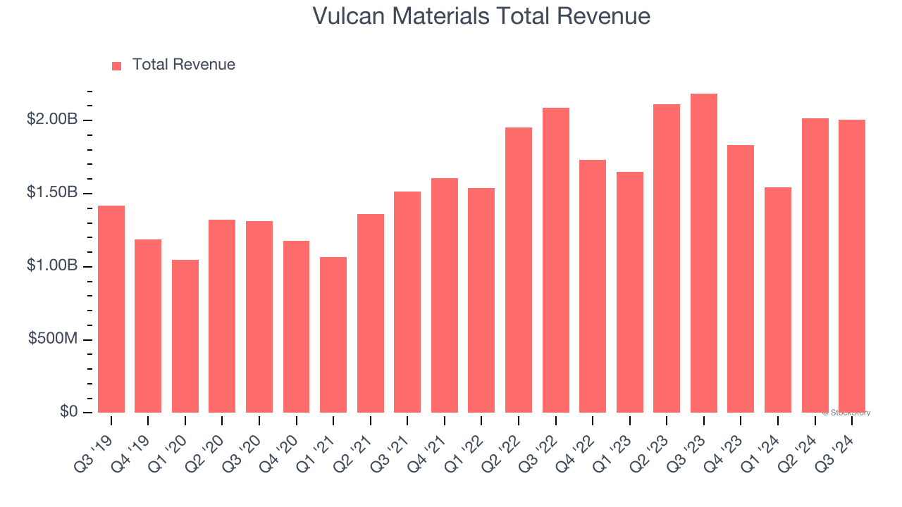 Vulcan Materials Total Revenue