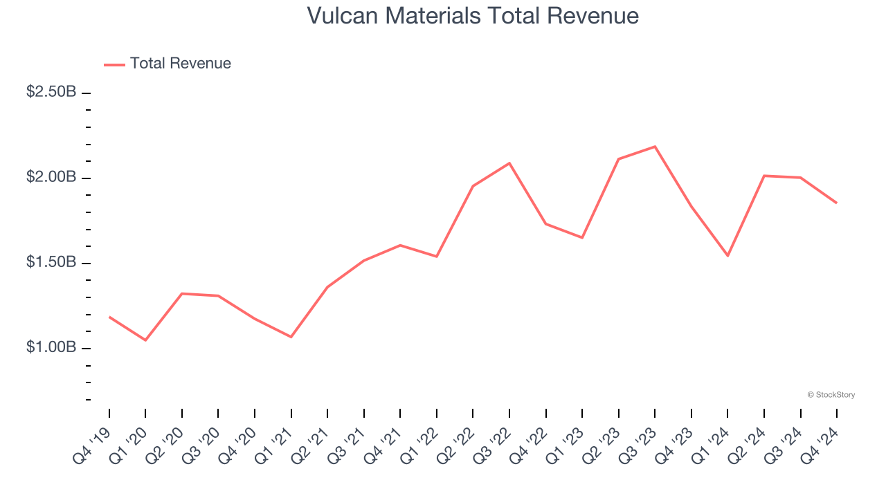 Vulcan Materials Total Revenue