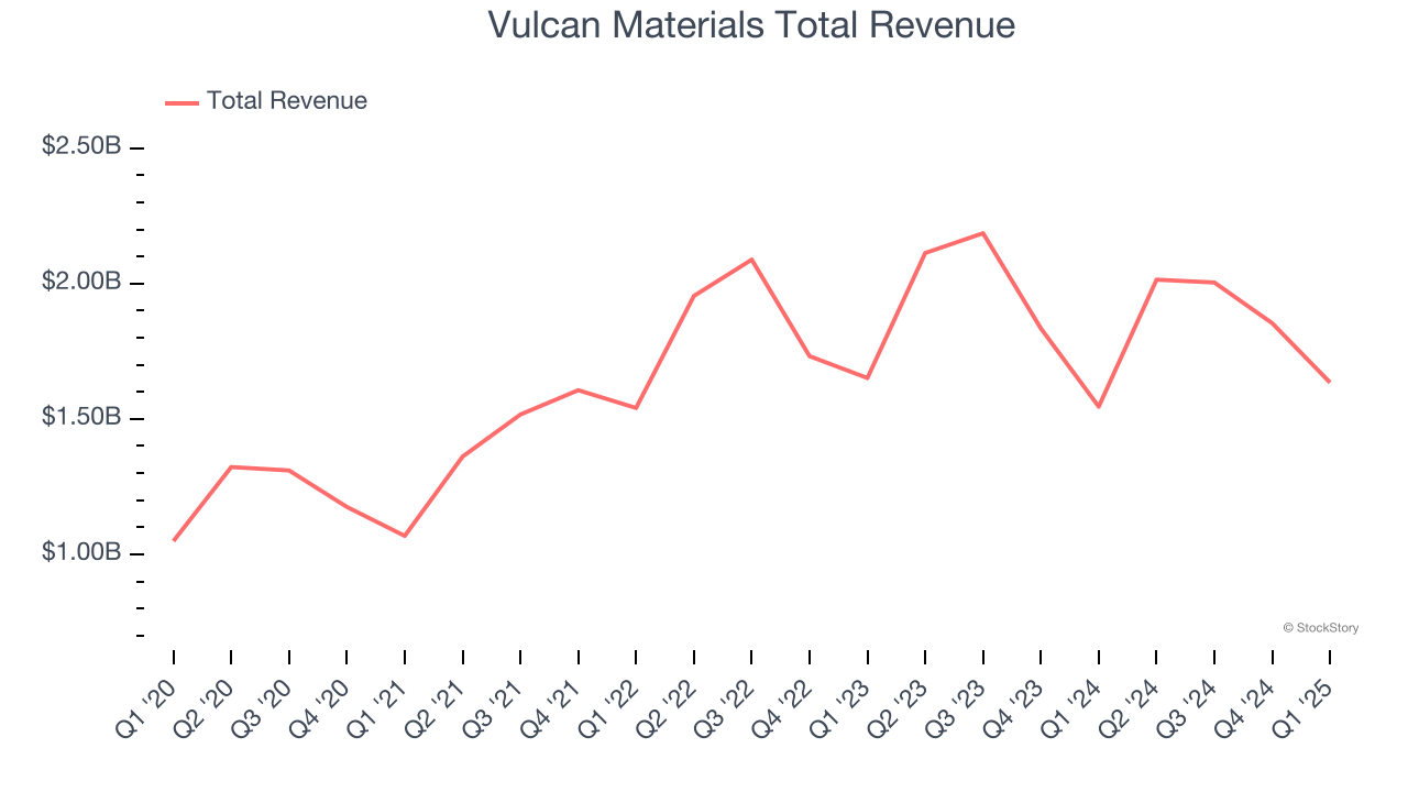 Vulcan Materials Total Revenue