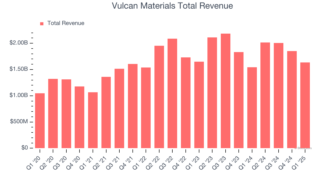 Vulcan Materials Total Revenue