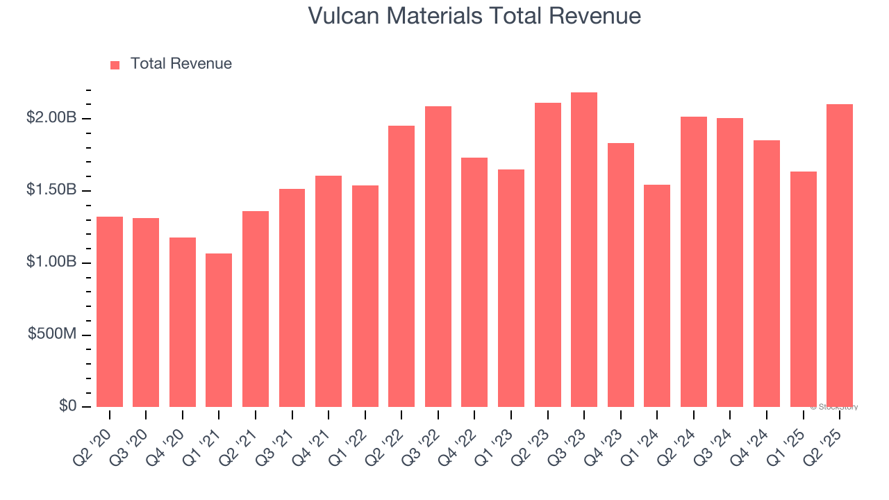 Vulcan Materials Total Revenue