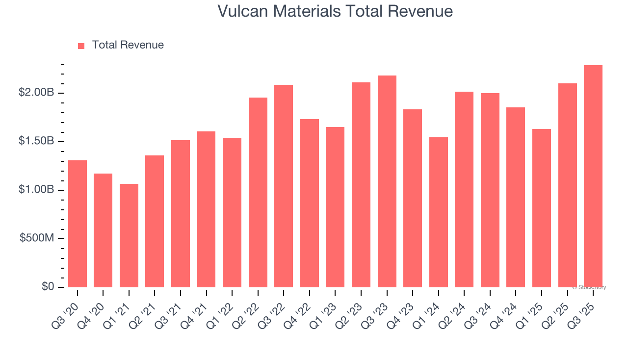Vulcan Materials Total Revenue