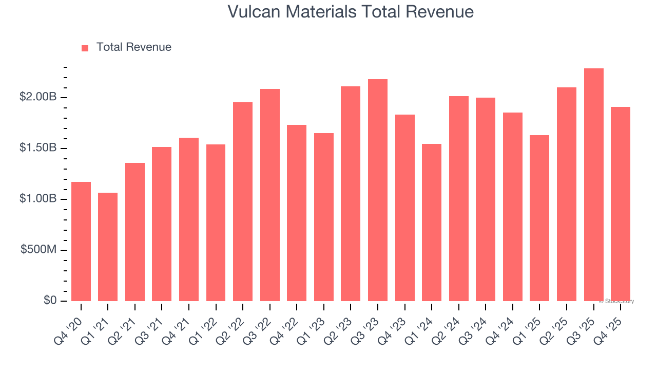 Vulcan Materials Total Revenue