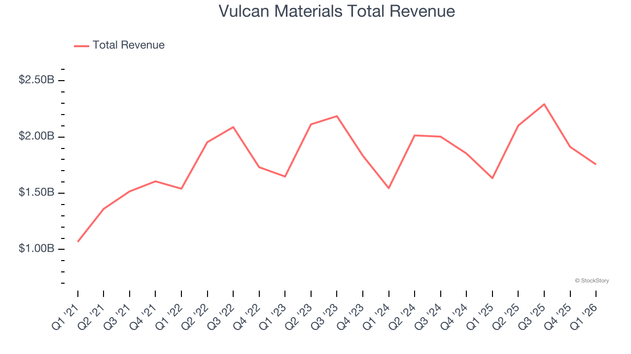 Vulcan Materials Total Revenue