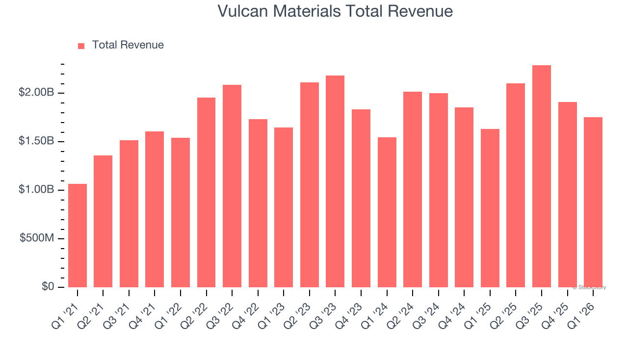 Vulcan Materials Total Revenue