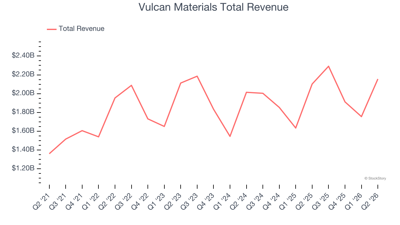 Vulcan Materials Total Revenue