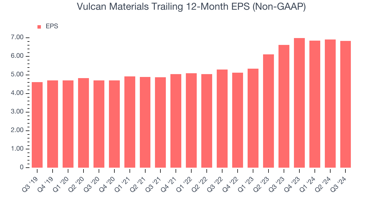 Vulcan Materials Trailing 12-Month EPS (Non-GAAP)