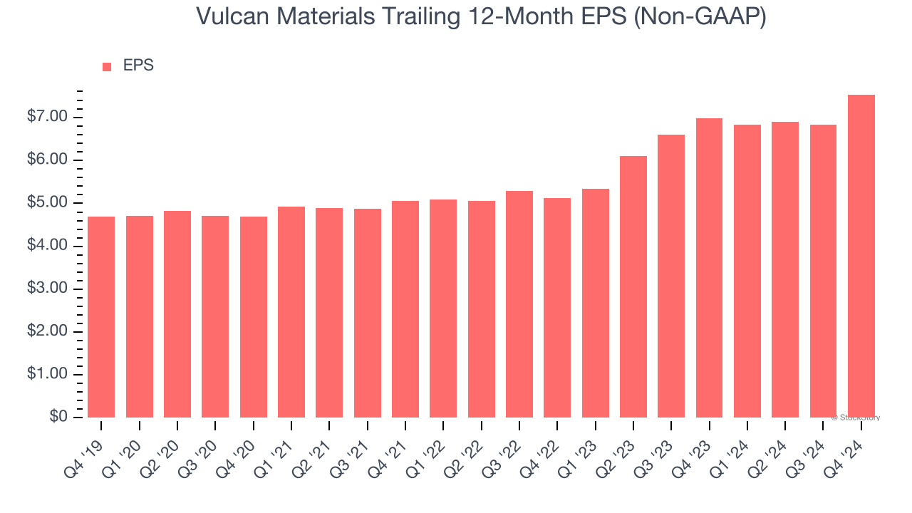 Vulcan Materials Trailing 12-Month EPS (Non-GAAP)