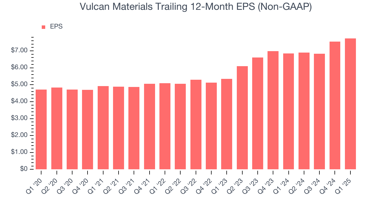 Vulcan Materials Trailing 12-Month EPS (Non-GAAP)