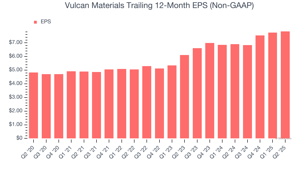 Vulcan Materials Trailing 12-Month EPS (Non-GAAP)
