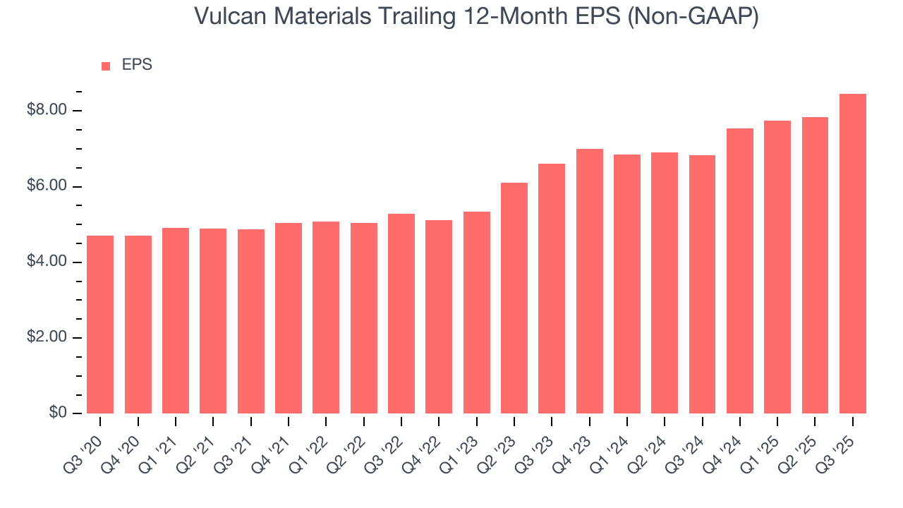 Vulcan Materials Trailing 12-Month EPS (Non-GAAP)
