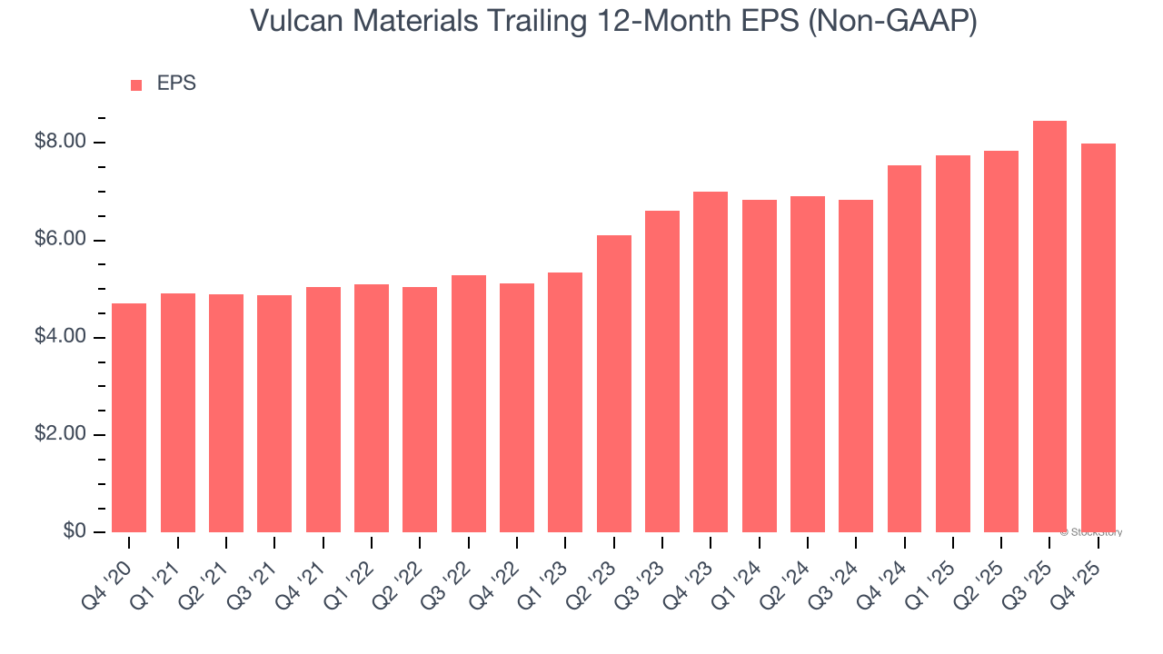 Vulcan Materials Trailing 12-Month EPS (Non-GAAP)