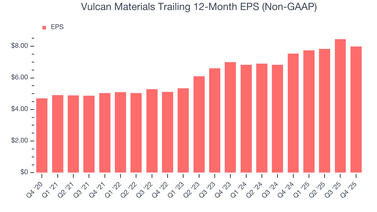 Vulcan Materials Trailing 12-Month EPS (Non-GAAP)