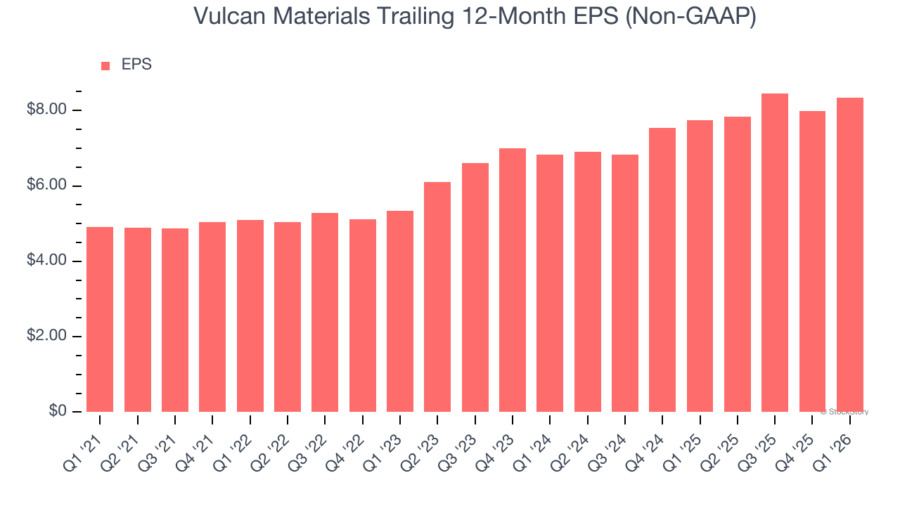 Vulcan Materials Trailing 12-Month EPS (Non-GAAP)