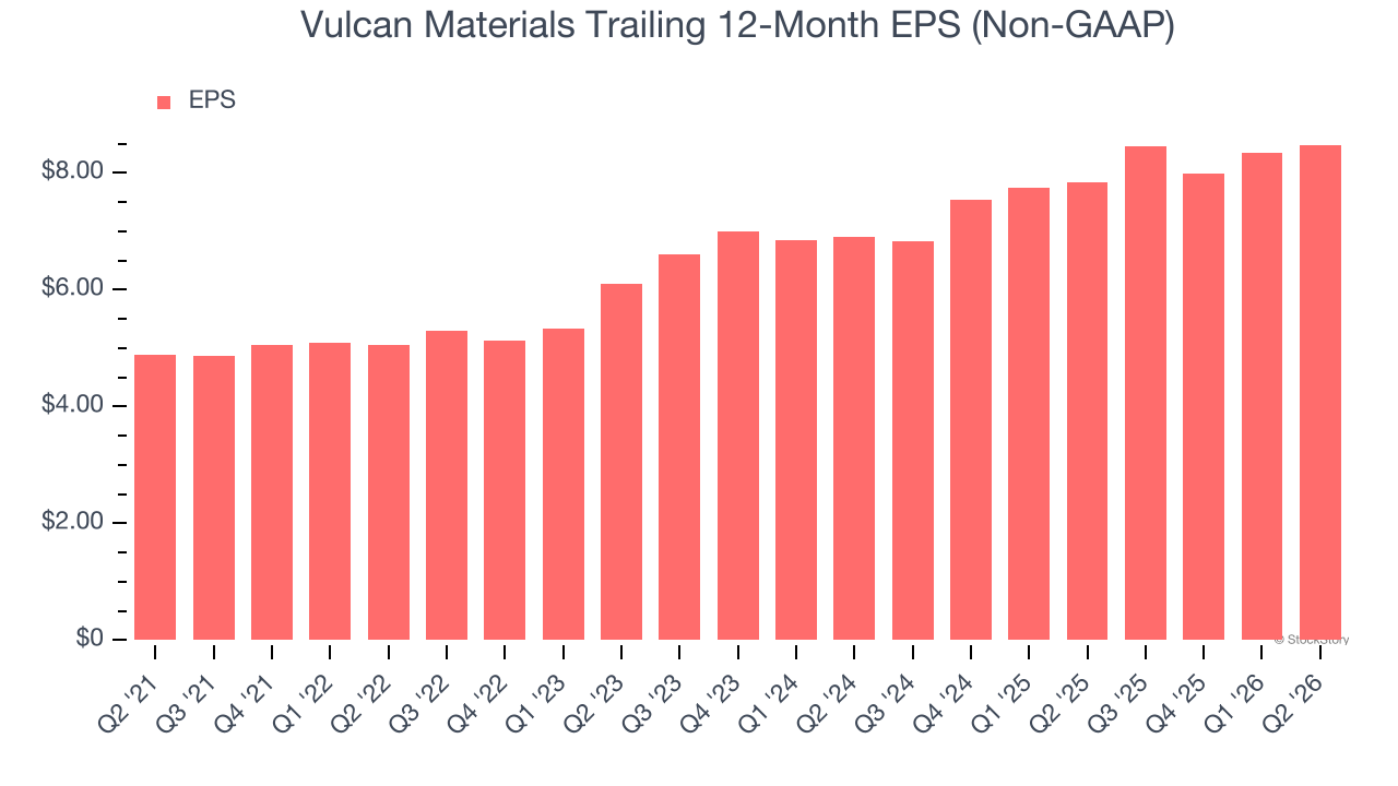Vulcan Materials Trailing 12-Month EPS (Non-GAAP)
