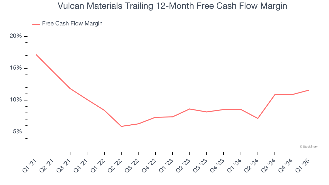 Vulcan Materials Trailing 12-Month Free Cash Flow Margin