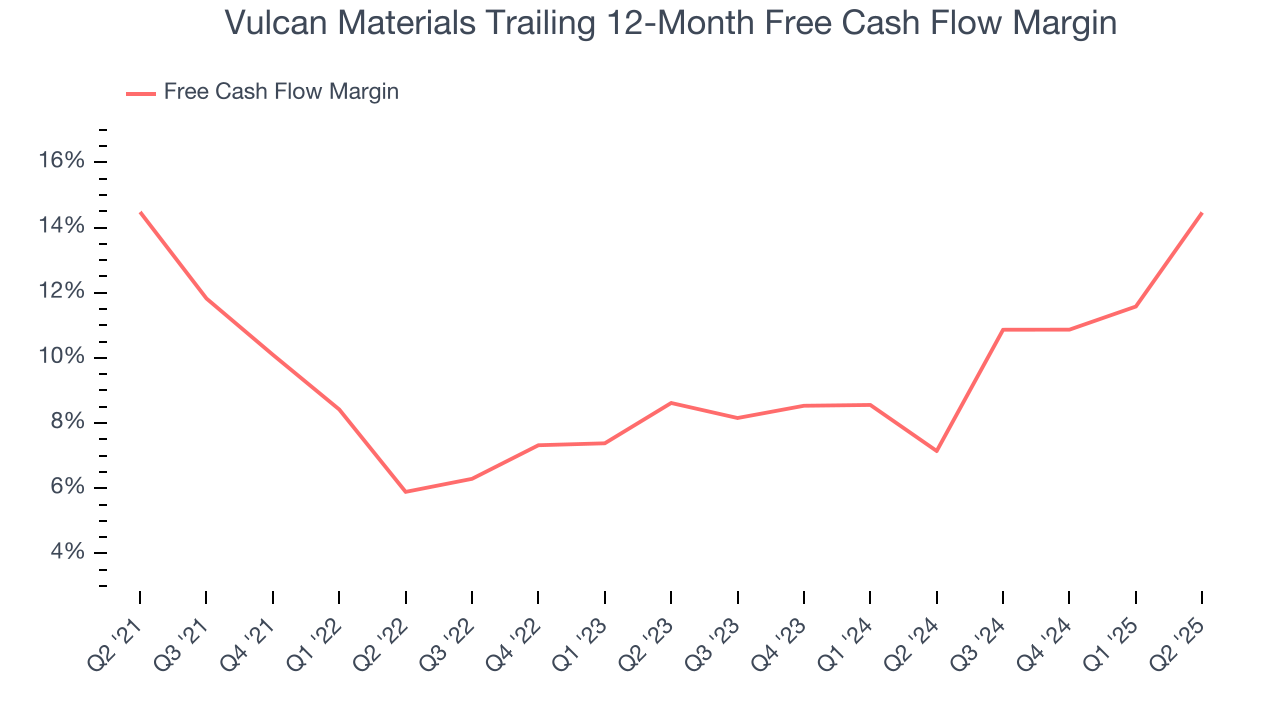 Vulcan Materials Trailing 12-Month Free Cash Flow Margin