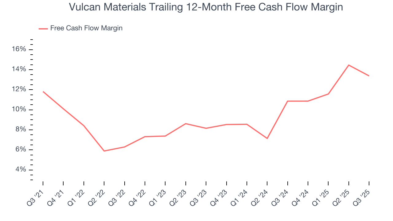 Vulcan Materials Trailing 12-Month Free Cash Flow Margin