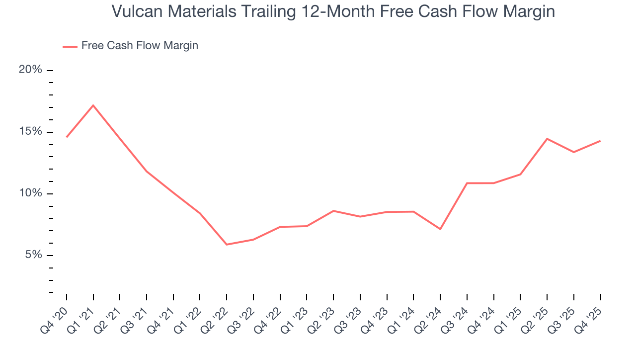 Vulcan Materials Trailing 12-Month Free Cash Flow Margin