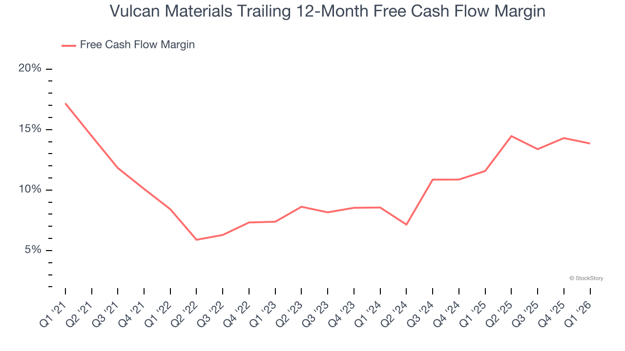 Vulcan Materials Trailing 12-Month Free Cash Flow Margin