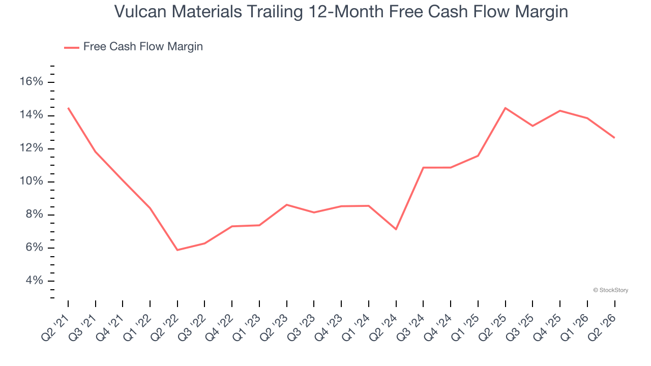 Vulcan Materials Trailing 12-Month Free Cash Flow Margin