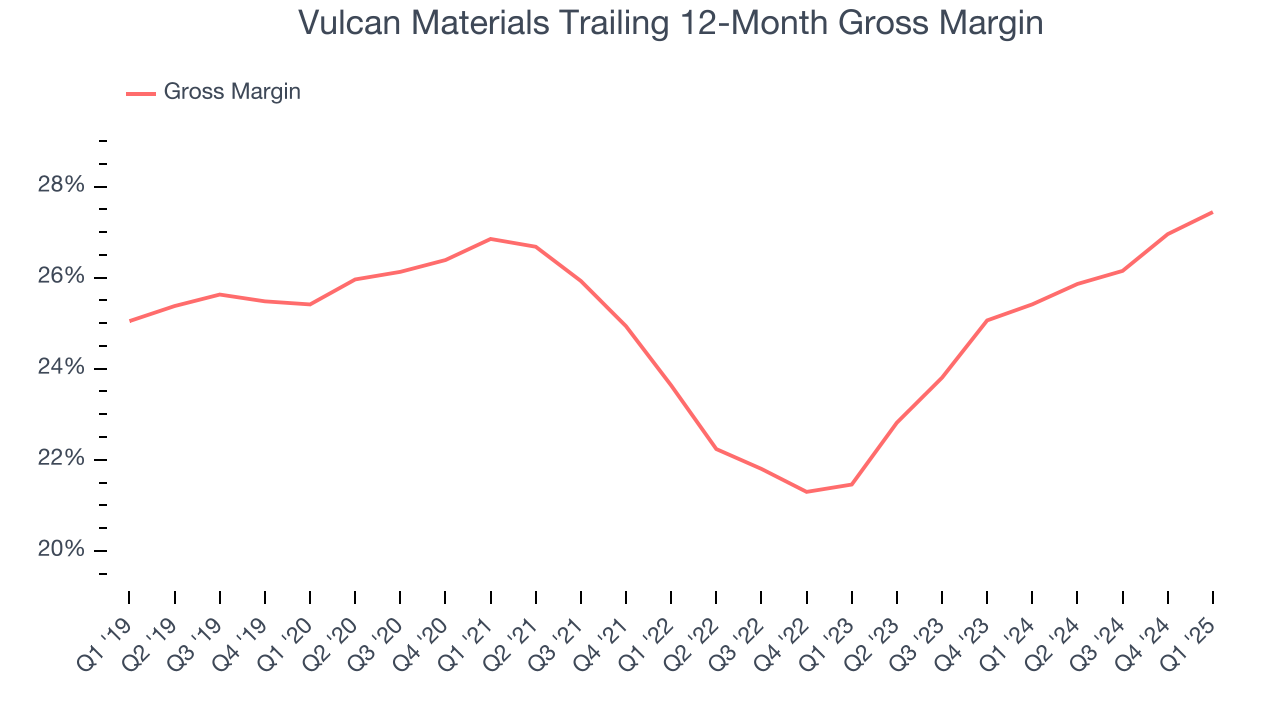Vulcan Materials Trailing 12-Month Gross Margin