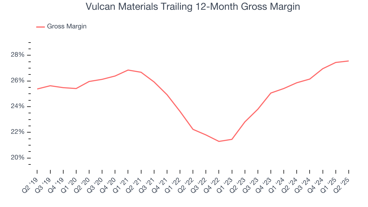 Vulcan Materials Trailing 12-Month Gross Margin
