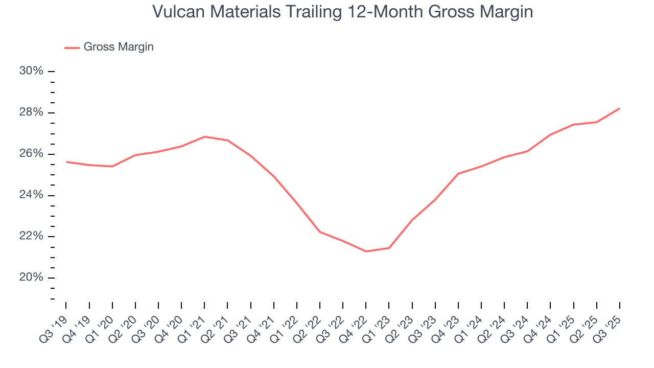 Vulcan Materials Trailing 12-Month Gross Margin