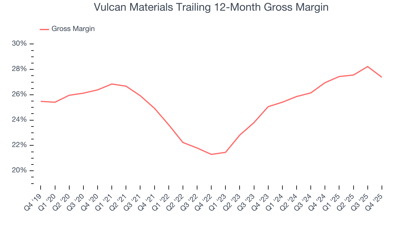 Vulcan Materials Trailing 12-Month Gross Margin