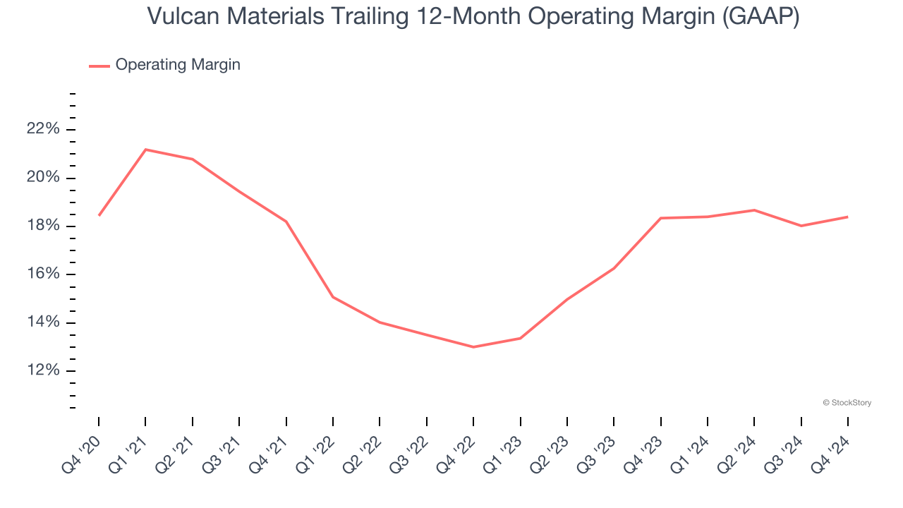 Vulcan Materials Trailing 12-Month Operating Margin (GAAP)