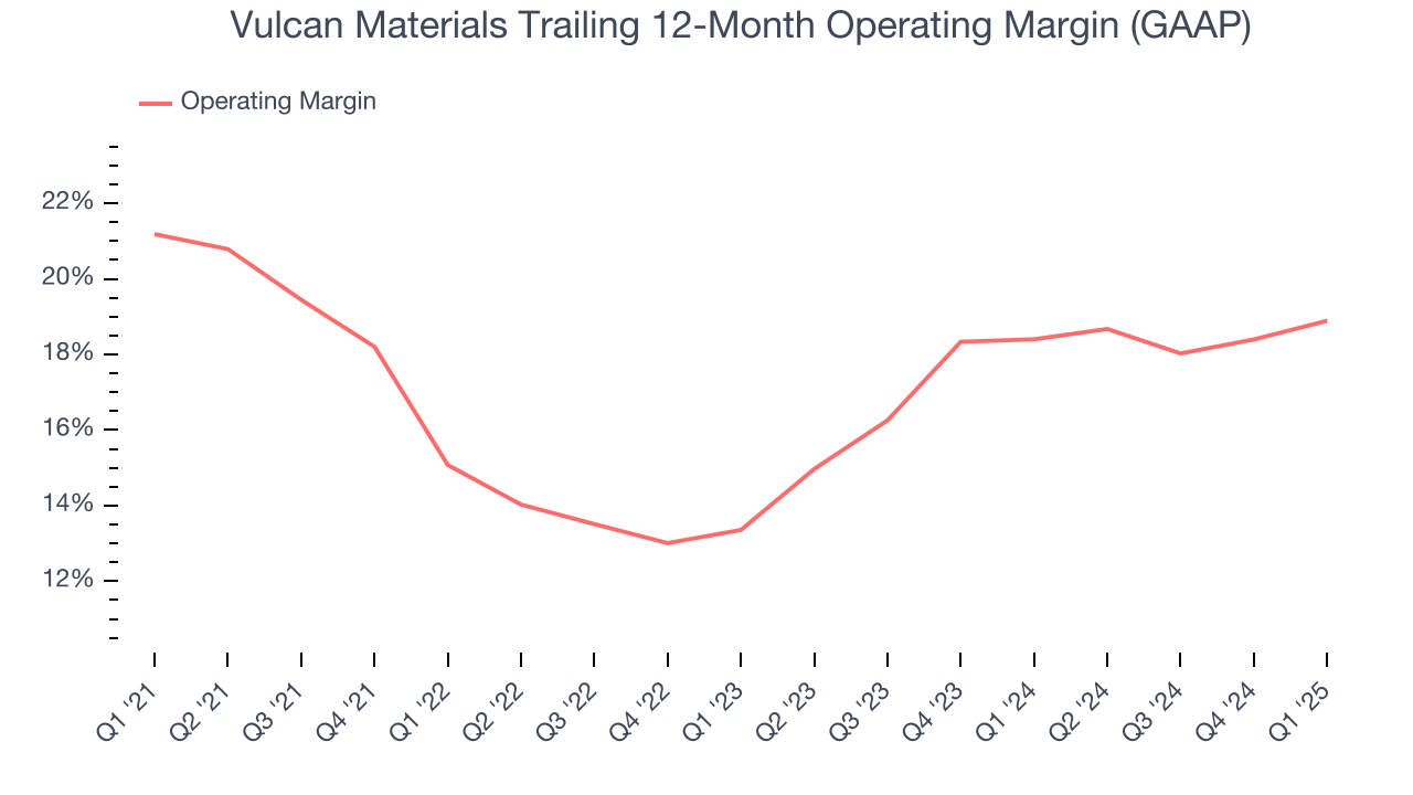 Vulcan Materials Trailing 12-Month Operating Margin (GAAP)