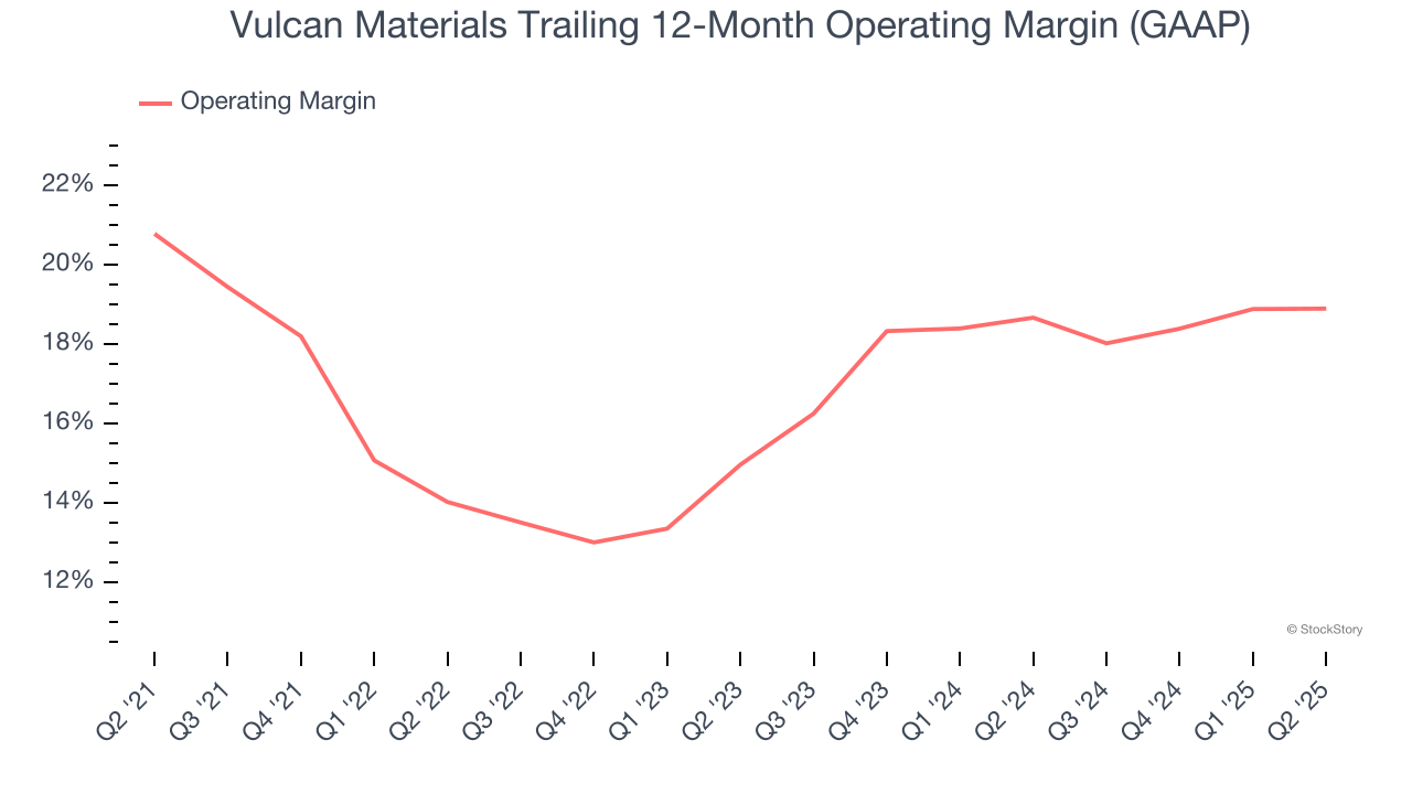 Vulcan Materials Trailing 12-Month Operating Margin (GAAP)
