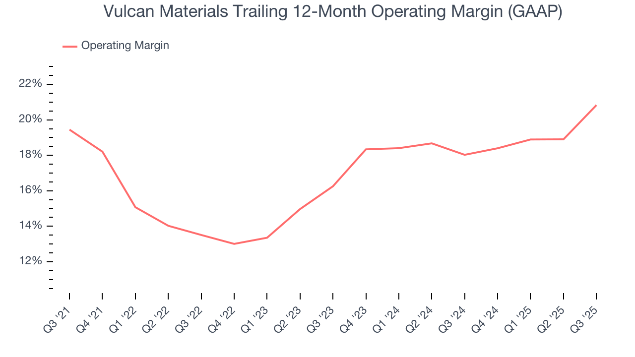 Vulcan Materials Trailing 12-Month Operating Margin (GAAP)