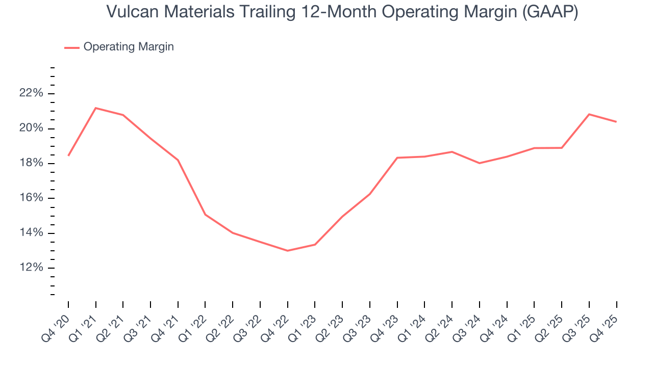Vulcan Materials Trailing 12-Month Operating Margin (GAAP)
