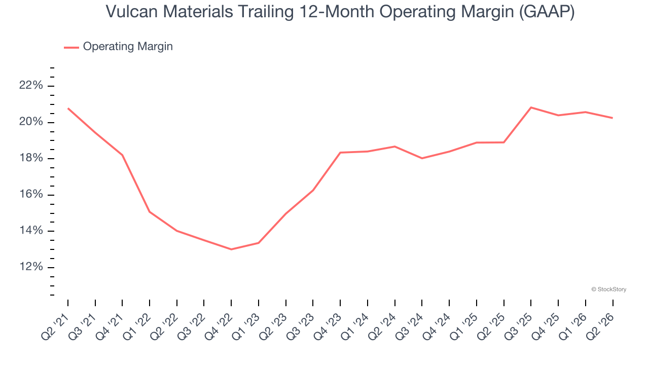 Vulcan Materials Trailing 12-Month Operating Margin (GAAP)