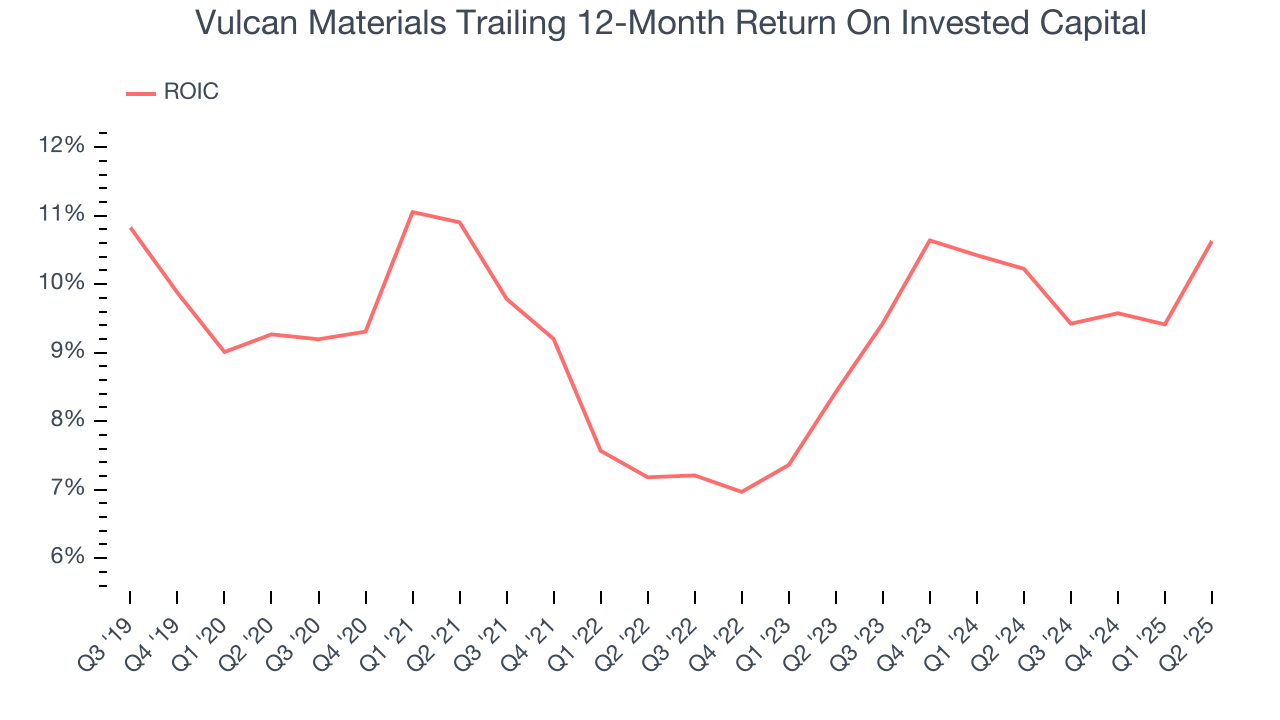Vulcan Materials Trailing 12-Month Return On Invested Capital