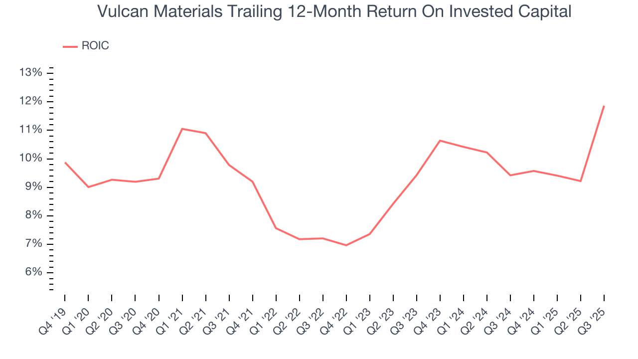 Vulcan Materials Trailing 12-Month Return On Invested Capital