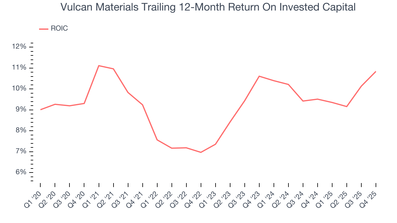 Vulcan Materials Trailing 12-Month Return On Invested Capital