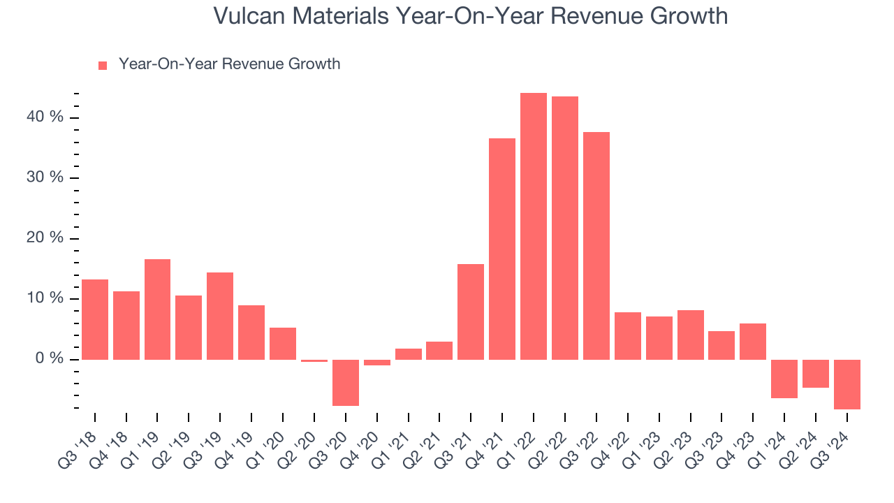 Vulcan Materials Year-On-Year Revenue Growth