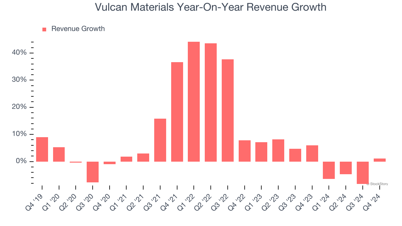 Vulcan Materials Year-On-Year Revenue Growth