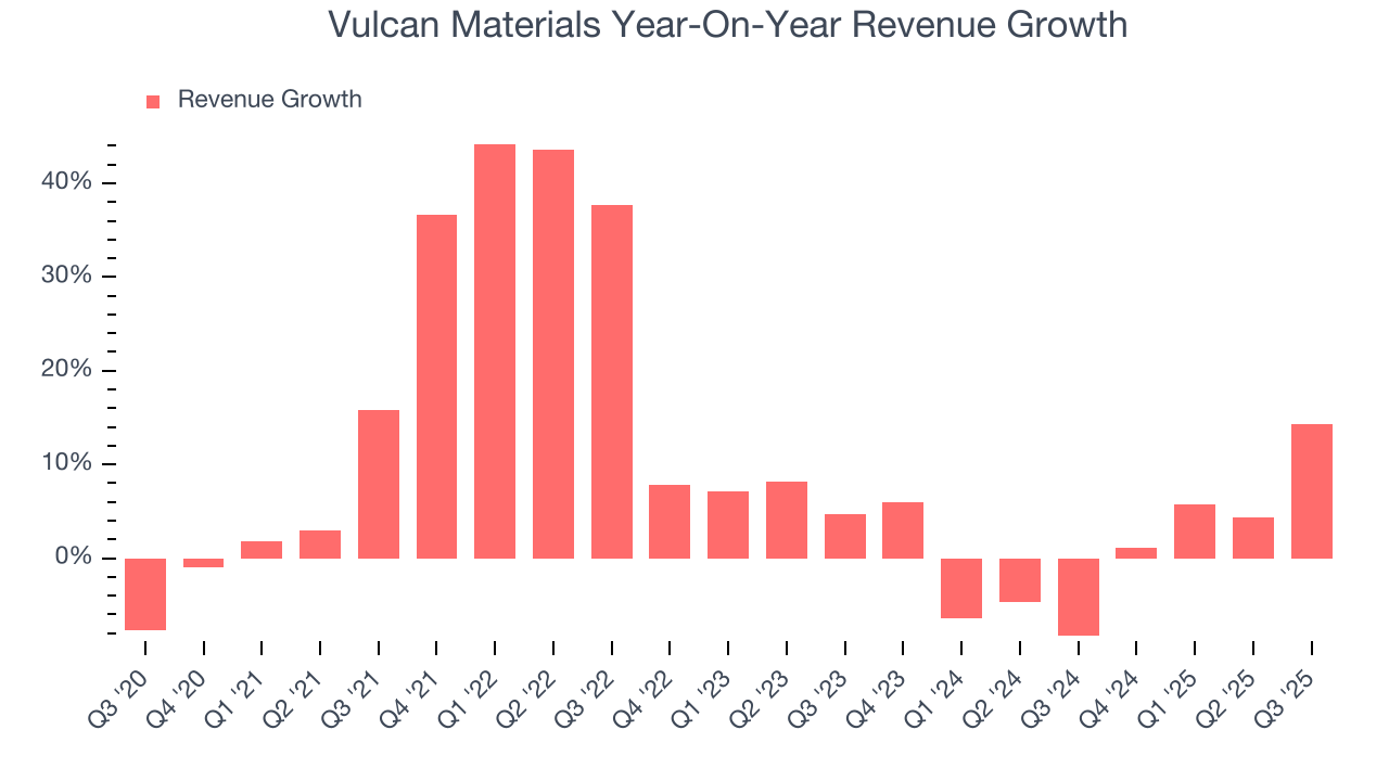 Vulcan Materials Year-On-Year Revenue Growth