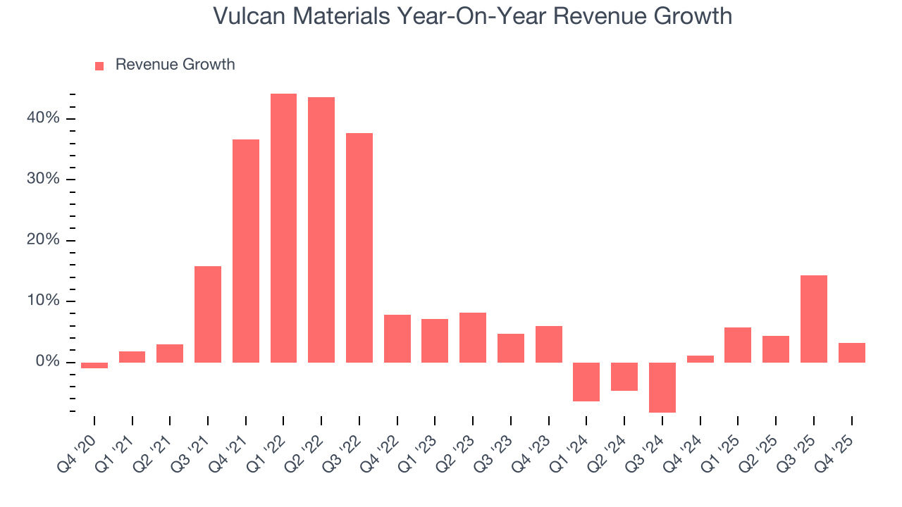 Vulcan Materials Year-On-Year Revenue Growth